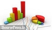 عملکرد دو بانک و یک شرکت با افزایش 1000 تا 31 درصدی درآمد