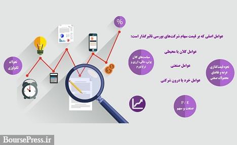 تحلیلی از عوامل درونی و بیرونی موثر بر قیمت سهام در سه سطح کلان