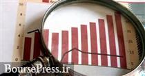 زیان 580 هزار میلیارد تومانی 4 بانک و 3 خودروساز و صدرنشینی در منفی ترین ها
