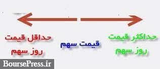 دامنه نوسان همه سهام بورسی و فرابورسی مثبت 6 تا منفی 3 درصد شد