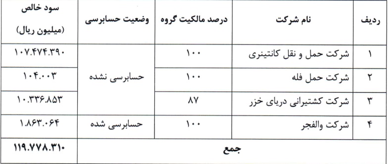 شفاف سازی "حکشتی" درباره سود خالص چهار زیر مجموعه