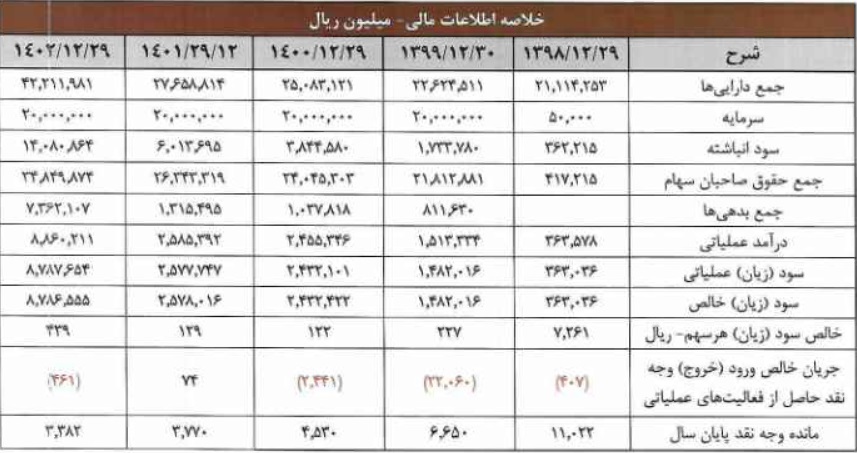 مشخصات هلدینگ 2 هزار میلیاردی و آماده عرضه اولیه 15 درصدی
