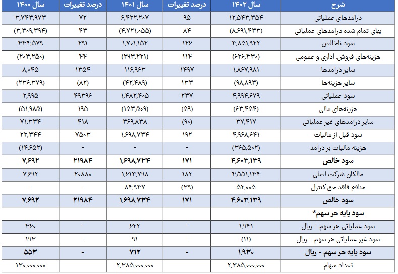 مشخصات شرکت 238.5 میلیارد تومانی و آماده عرضه اولیه 25 درصدی