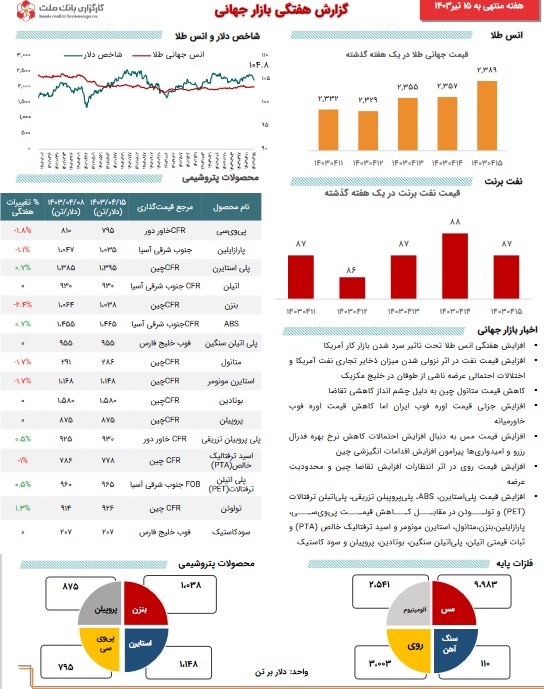 آخرین تحولات کامودیتی‌ها با جهش قیمت طلا و نفت و جو مثبت بازار فلزات