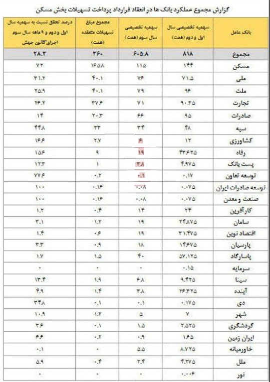 سهم فقط 28 درصدی 27 بانک بورسی و دولتی از وام نهضت ملی مسکن