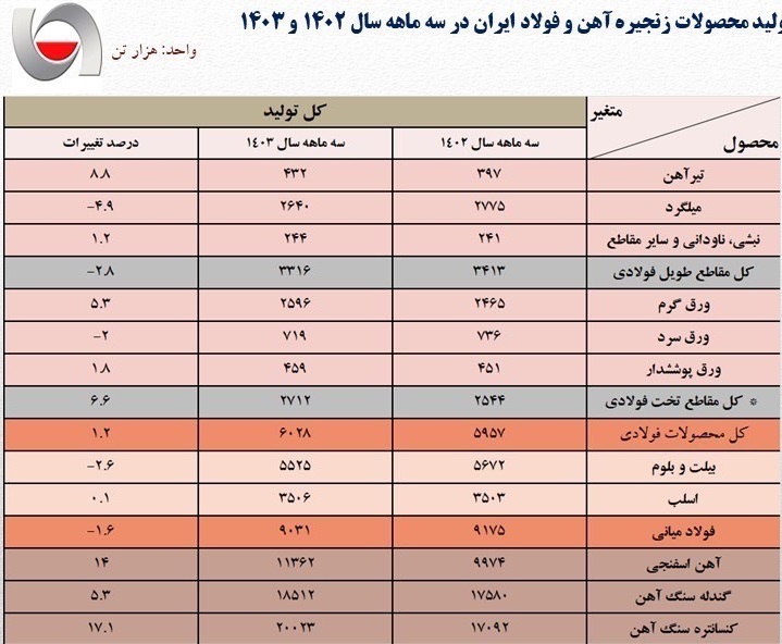 تولید فولاد در 3 ماه نخست سال 1.6 درصد کاهش یافت + جدول