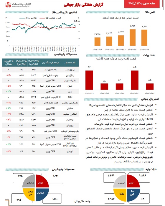 آخرین تحولات کامودیتی‌ها با رشد اندک قیمت طلا، کاهش نفت و جو منفی بازار فلزات