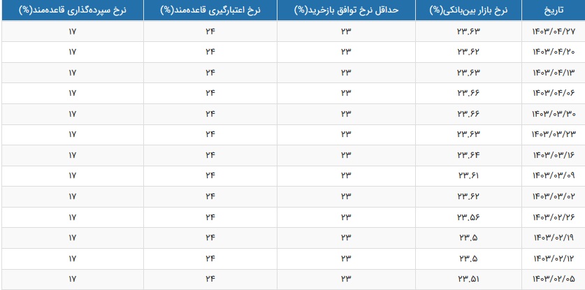 نرخ سود بازار بین بانکی با رشد جزئی به 23.63 درصد افزایش یافت