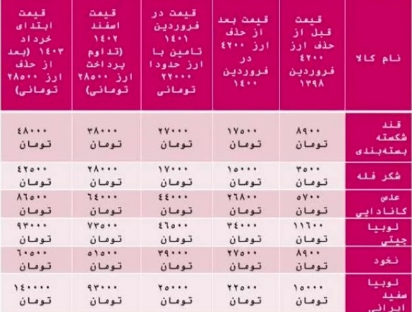 آمار نماینده مجلس از اثر حذف ارز ترجیحی در گرانی قیمت شکر و حبوبات