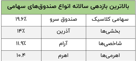 بالاترین بازدهی میان صندوق‌های اهرمی، بخشی و سهامی را کدام صندوق کسب کرد؟