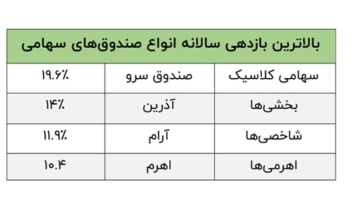 بالاترین بازدهی میان صندوقهای اهرمی، بخشی و سهامی را کدام صندوق کسب کرد؟