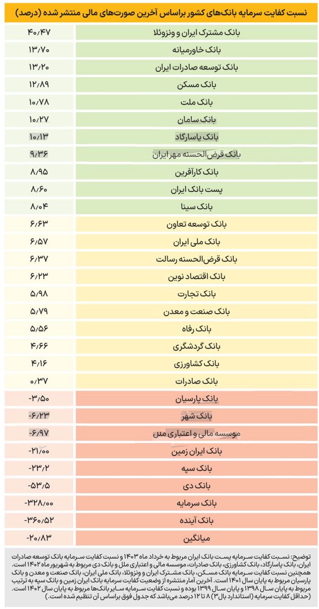 آخرین وضعیت کفایت سرمایه 29 بانک بورسی و دولتی