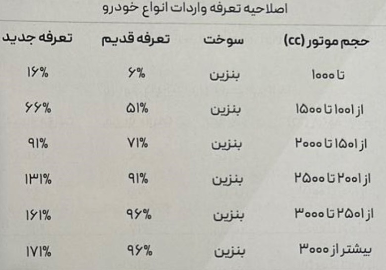 تعرفه ورودی خودروهای خارجی 10 تا 75 درصد بیشتر و بین 6 تا 171 درصد شد!