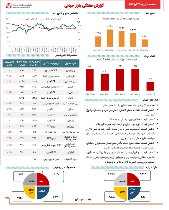 آخرین تحولات کامودیتی‌ها با نوسان مثبت و منفی طلا، کاهش بهای نفت و فلزات