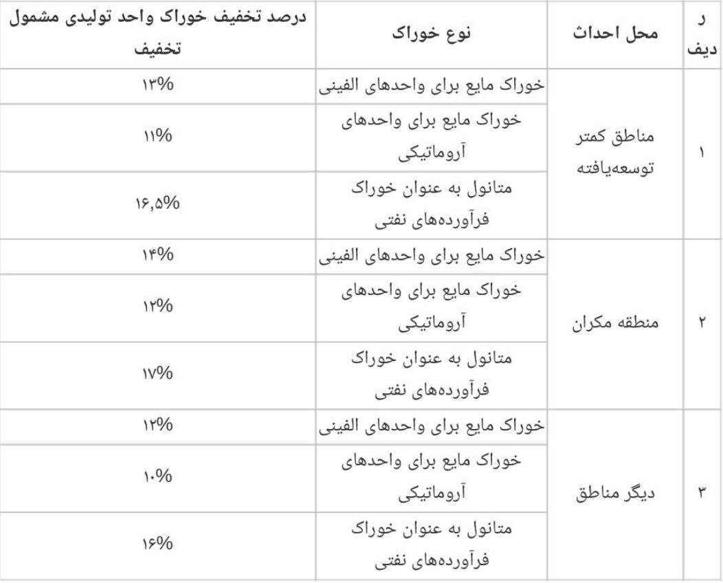 آیین‌نامه تخفیف پلکانی 10 تا 16 درصدی خوراک پتروشیمی ها ابلاغ شد + جزئیات