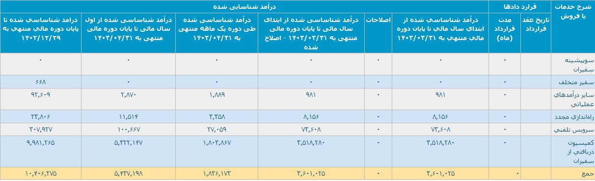 درآمدهای "تپسی" در عملکرد چهارمین ماه سال 102 درصد بیشتر شد