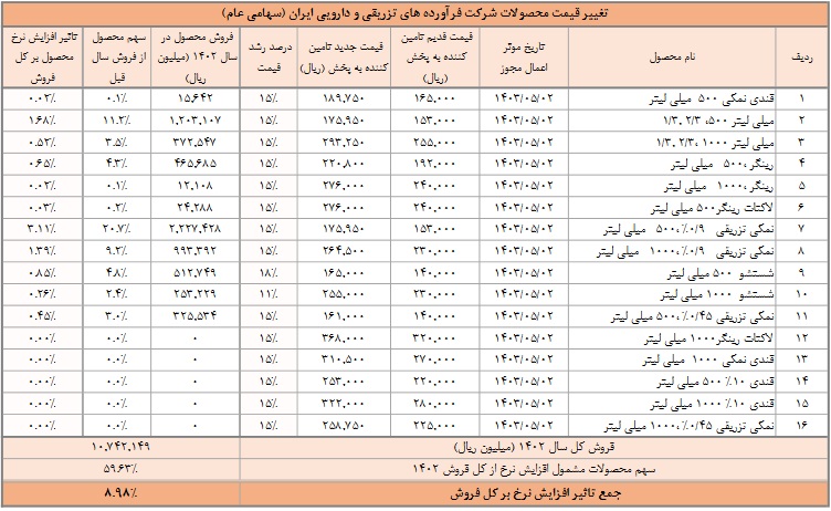 مجوز گرانی 11 تا 28 درصدی 16 و 37 محصول دو شرکت دارویی صادر شد