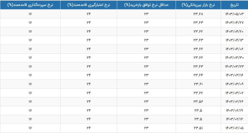 نرخ سود بازار بین بانکی با رشد اندک به 23.68 درصد افزایش یافت