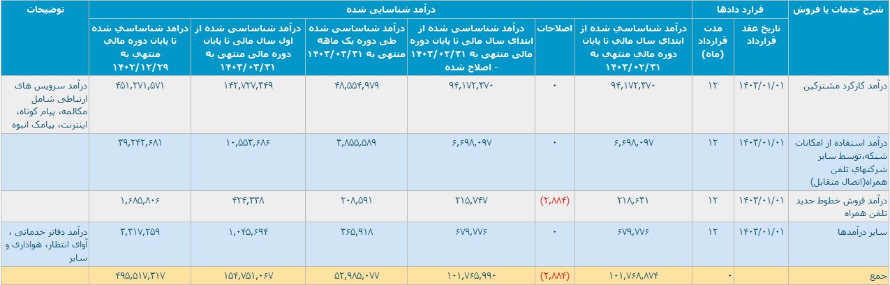 درآمد همراه اول 43 درصد بیشتر شد و به 15.4 هزار میلیارد تومان رسید