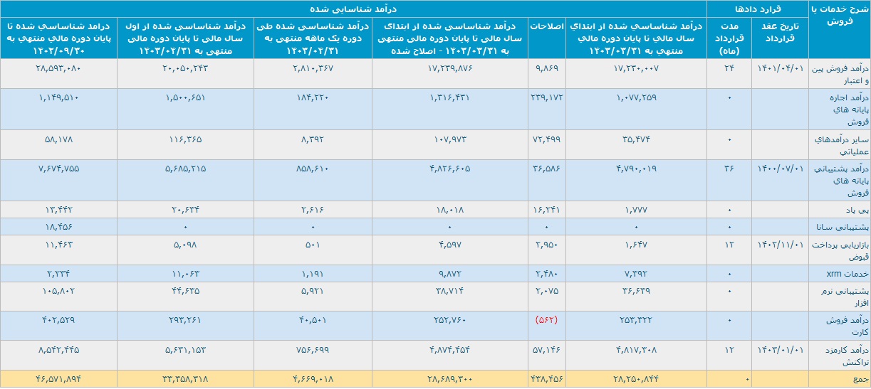 درآمدهای "پی پاد" در 7 ماهه به 3.3 هزار میلیارد تومان رسید