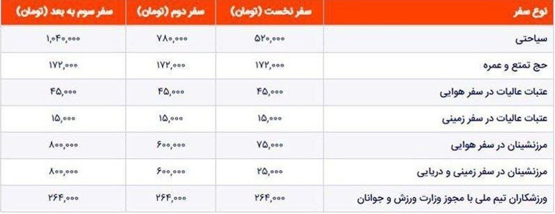 افزایش 30 درصدی عوارض خروج از کشور اعمال شد+ جدول تعرفه های جدید