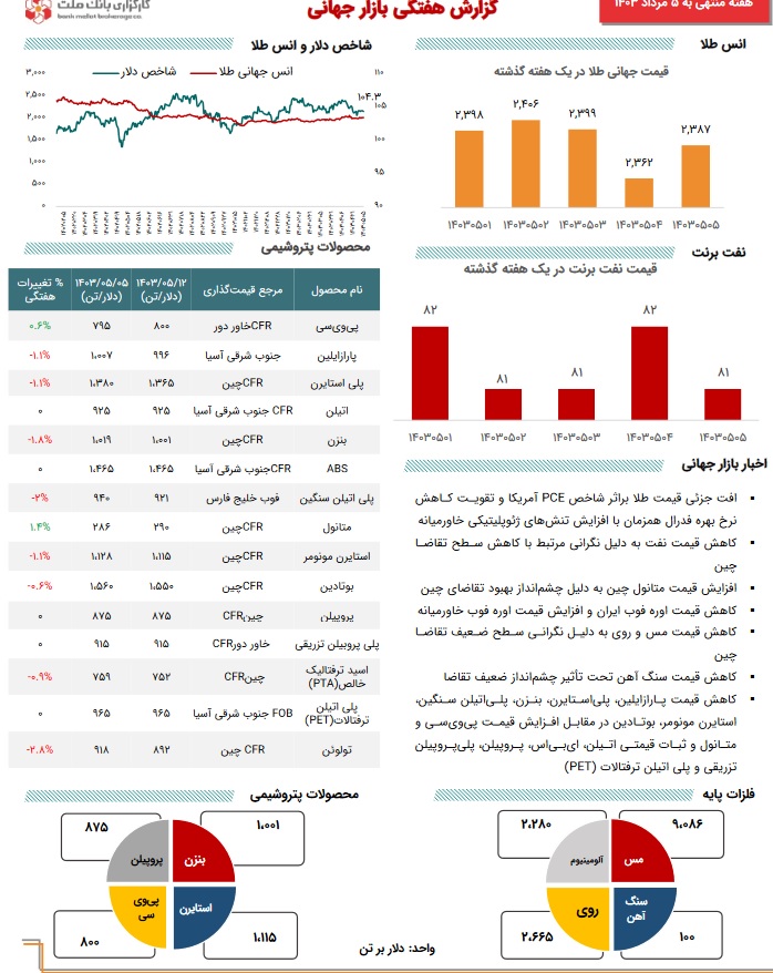آخرین تحولات کامودیتی‌ها با حمایت از طلا، کاهش بهای نفت و جو منفی فلزات