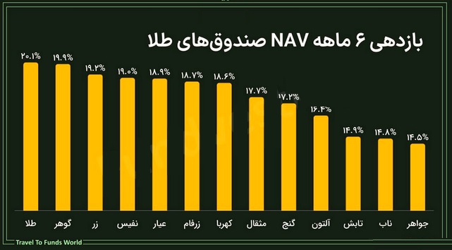 جدول بازدهی 6 ماهه 13 صندوق طلای فعال بازار سرمایه ایران با صدرنشینی "طلا"