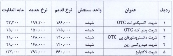 پنح محصول شرکت دارویی 20 درصد گران شد