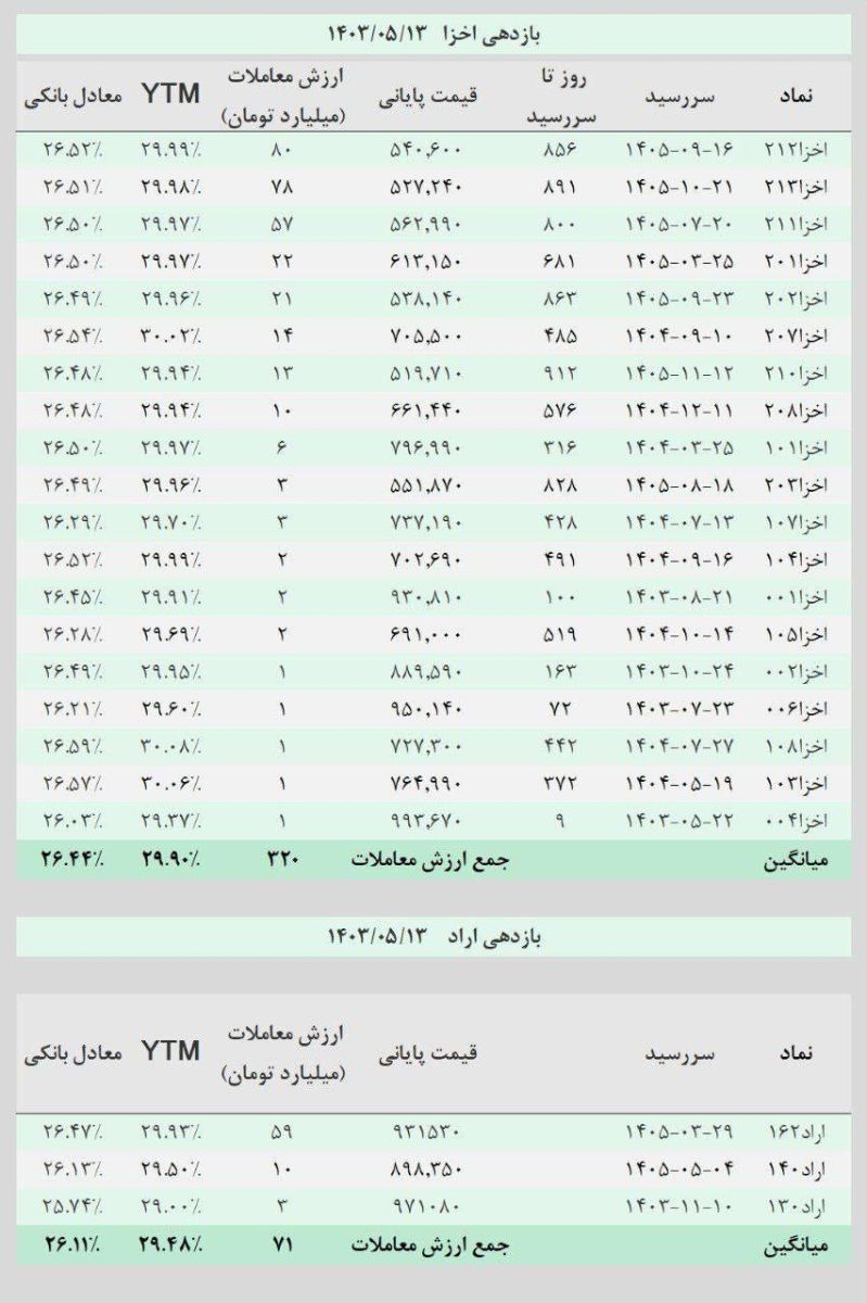 بازدهی اوراق "اخزا" برای اولین بار در سال جاری به کمتر از 30 درصد رسید
