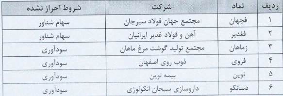 طبقه بندی 6 شرکت حاضر در بازار اول معاملات فرابورس تغییر کرد