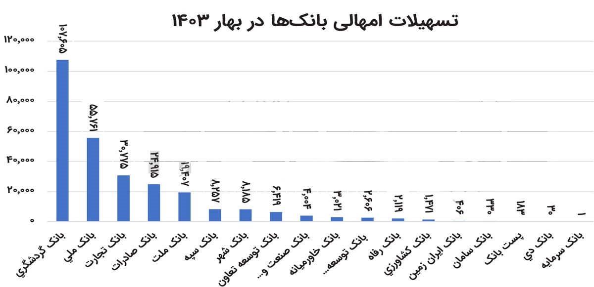 آماری از سهم وام امهالی 18 بانک بورسی و دولتی از کل تسهیلات پرداختی