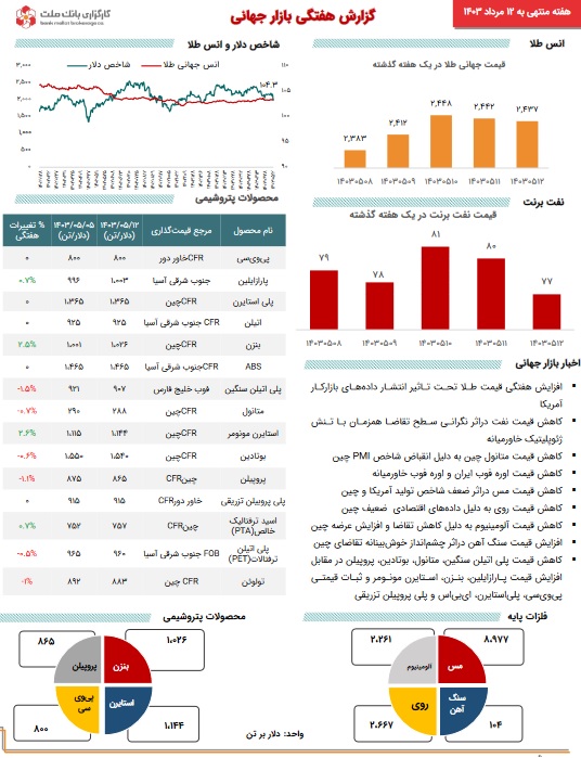 آخرین تحولات کامودیتی‌ها با رکورد تاریخی طلا، تداوم کاهش نفت و جو منفی فلزات