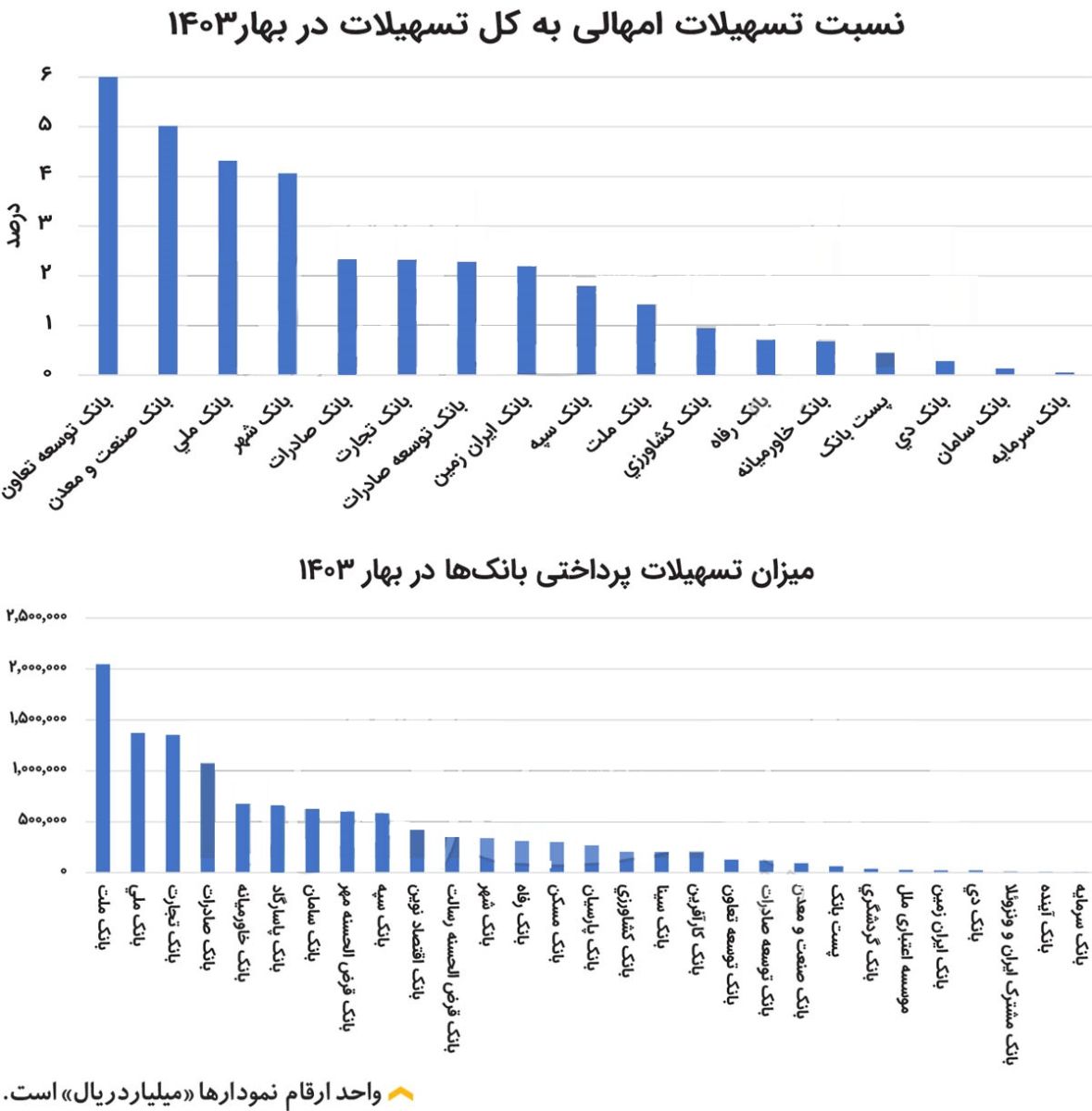 آماری از سهم وام امهالی 18 بانک بورسی و دولتی از کل تسهیلات پرداختی