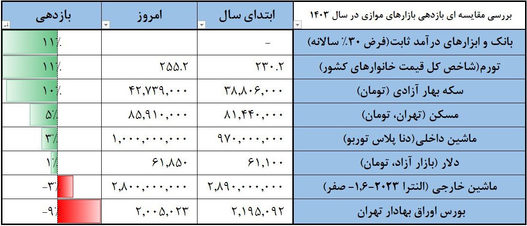 بورس با بازدهی منفی 9 درصدی شاگرد آخر بازارها شد!