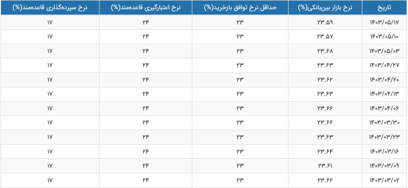 نرخ سود بازار بین بانکی با رشد اندک به 23.59 درصد رسید