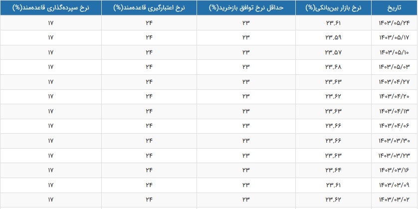 نرخ سود بازار بین بانکی با رشد اندک به 23.61 درصد افزایش یافت