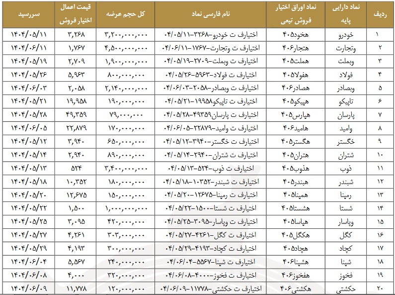 شرایط و قیمت عرضه اوراق اختیار فروش تبعی 20 نماد بورسی اعلام شد