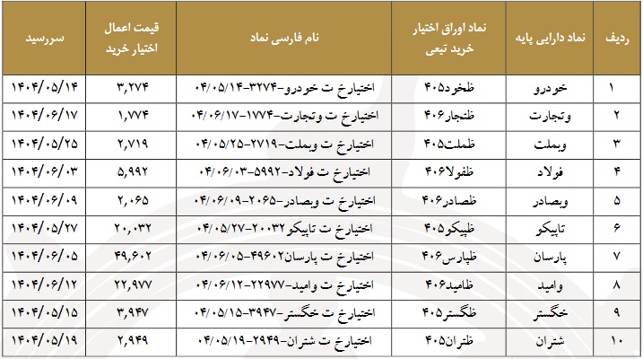 شرایط و قیمت عرضه اوراق اختیار فروش تبعی 20 نماد بورسی اعلام شد