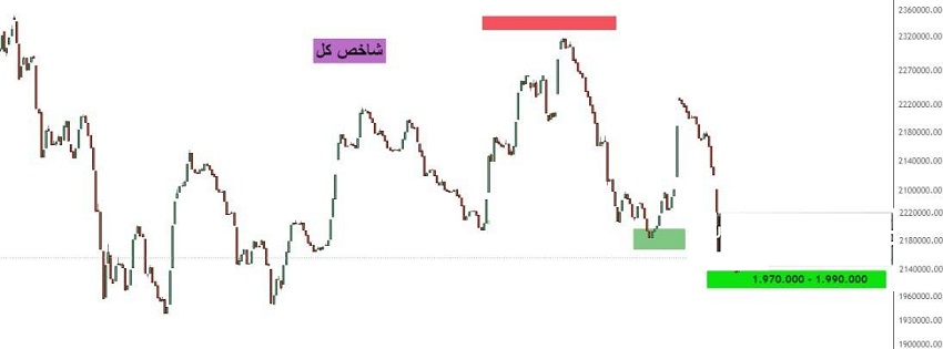 پایان روند نزولی شاخص بورس و پیش بینی حضور در کانال 2 میلیون واحدی