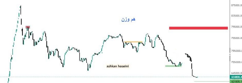پایان روند نزولی شاخص بورس و پیش بینی حضور در کانال 2 میلیون واحدی