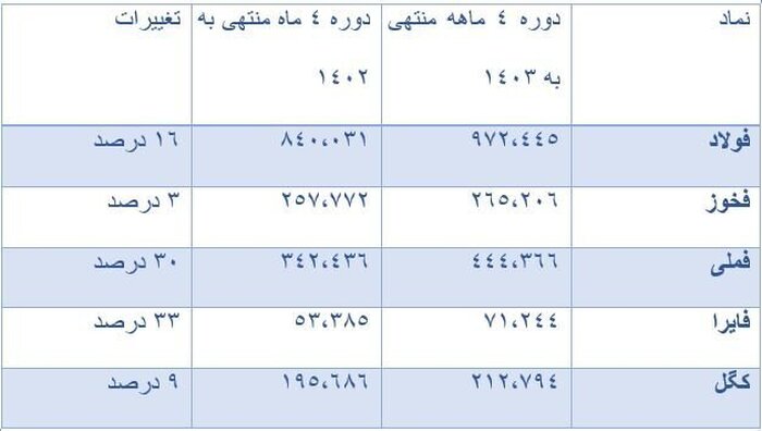 گزارش رسمی بورس از عملکرد سه و چهار ماهه 210 شرکت