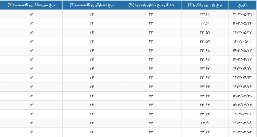 نرخ سود بازار بین بانکی باز هم افزایش یافت و به 23.69 درصد رسید
