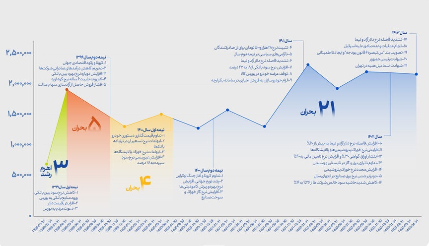 گزارش بورس از اثر 30 عامل در جاماندگی بازار از رقبا و بدون اعلام اقدامات!