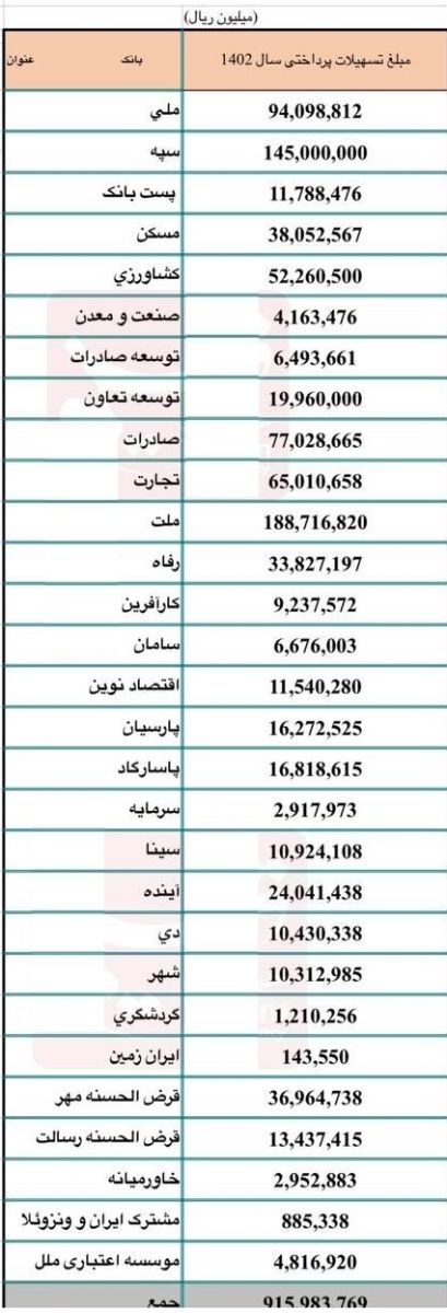 30 بانک‌ بورسی و دولتی 91.5 هزار میلیارد تومان وام به کارمندان دادند+ جدول