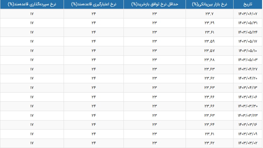 نرخ سود بازار بین بانکی با رشد بسیار اندک به 23.7 درصد افزایش یافت