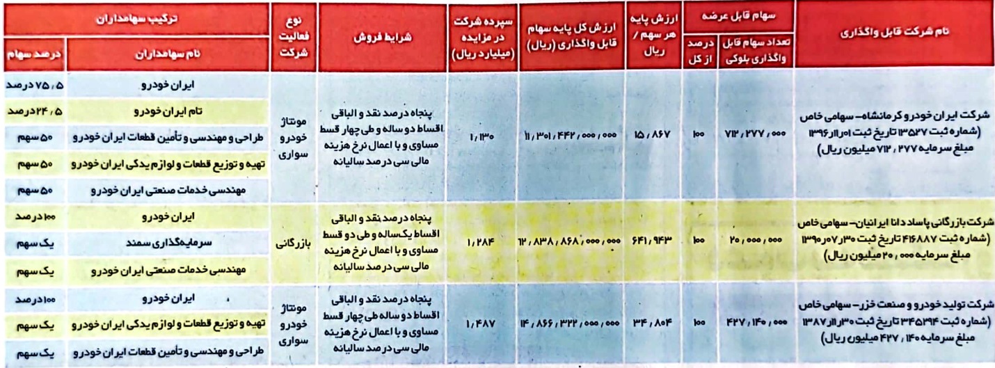 برنامه واگذاری 100 درصد سهام سه زیرمجموعه "خودرو" و شرکت های هم گروه