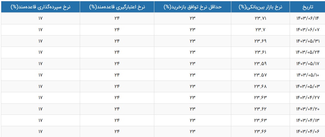 نرخ سود بازار بین بانکی با رشد جزئی به 23.71 درصد رسید