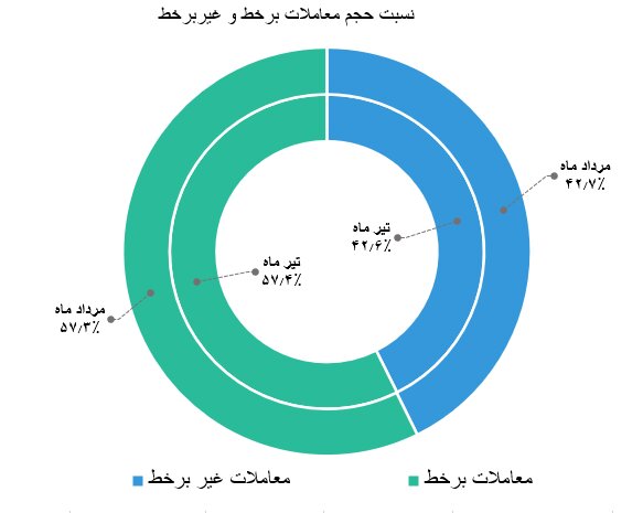 سهم 57.4 و 57.3 درصدی معاملات آنلاین از داد و ستدهای دو ماه تابستان