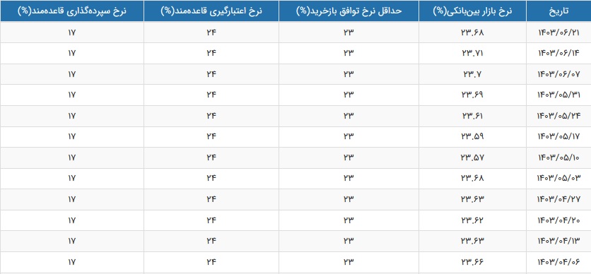 نرخ سود بازار بین بانکی با افت جزئی به 23.68 درصد رسید