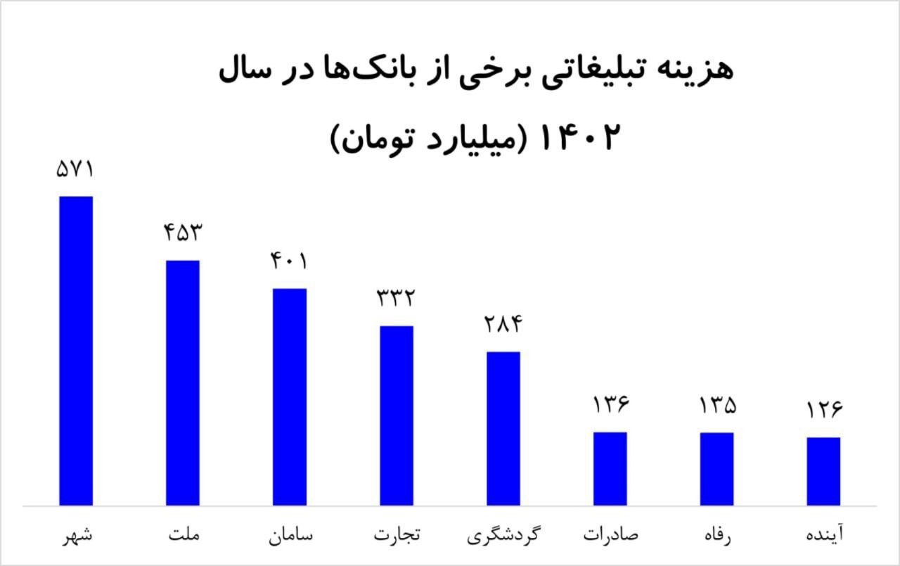 هزینه تبلیغات سالانه 8 بانک به 2.5 هزار میلیارد تومان رسید / "وشهر" در صدر